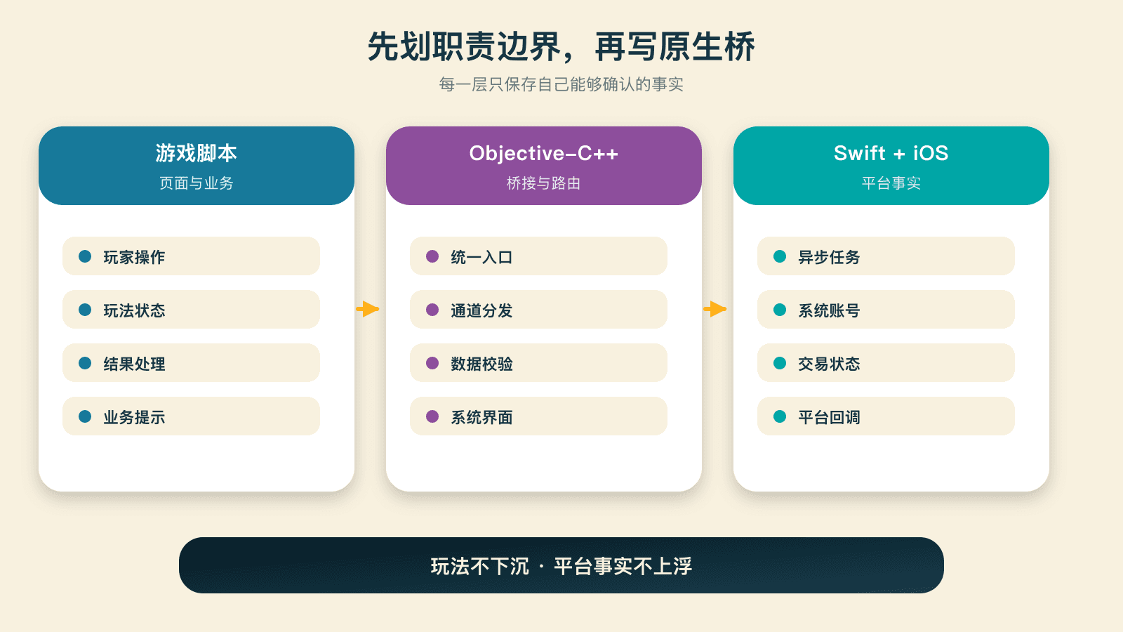 三层代码各自负责什么