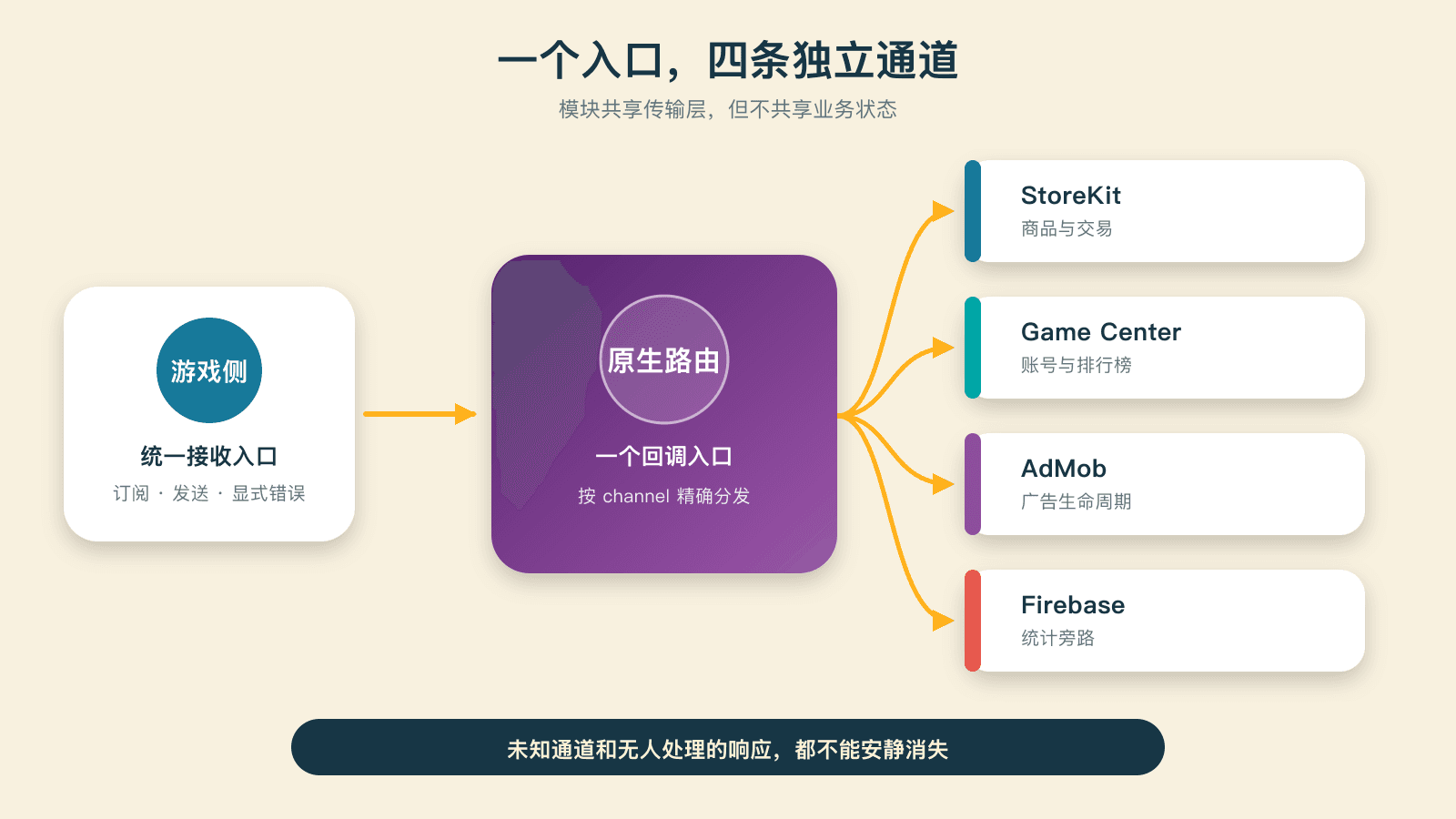 一个入口分发到四条原生通道