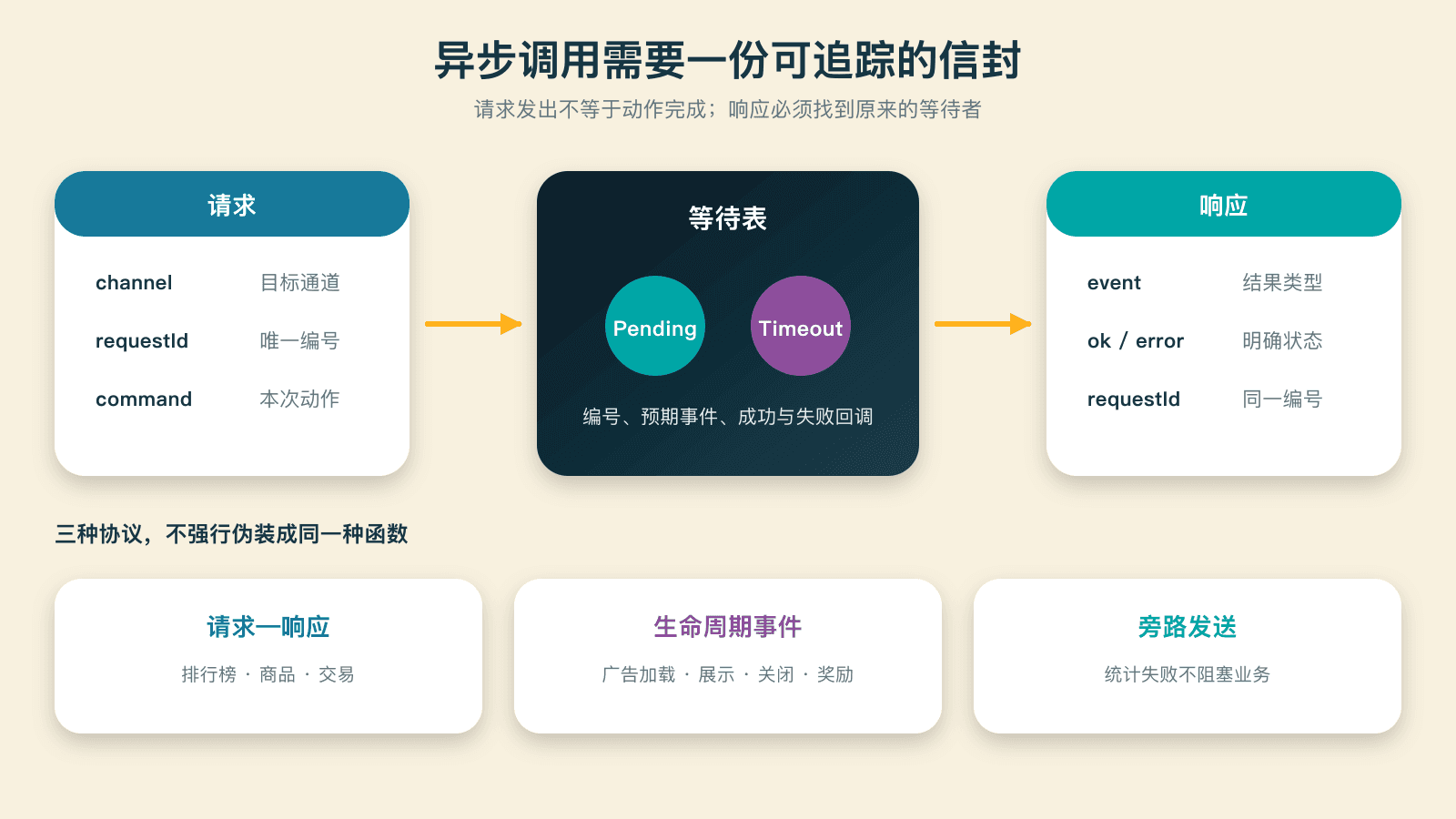 异步请求需要编号、等待表和超时