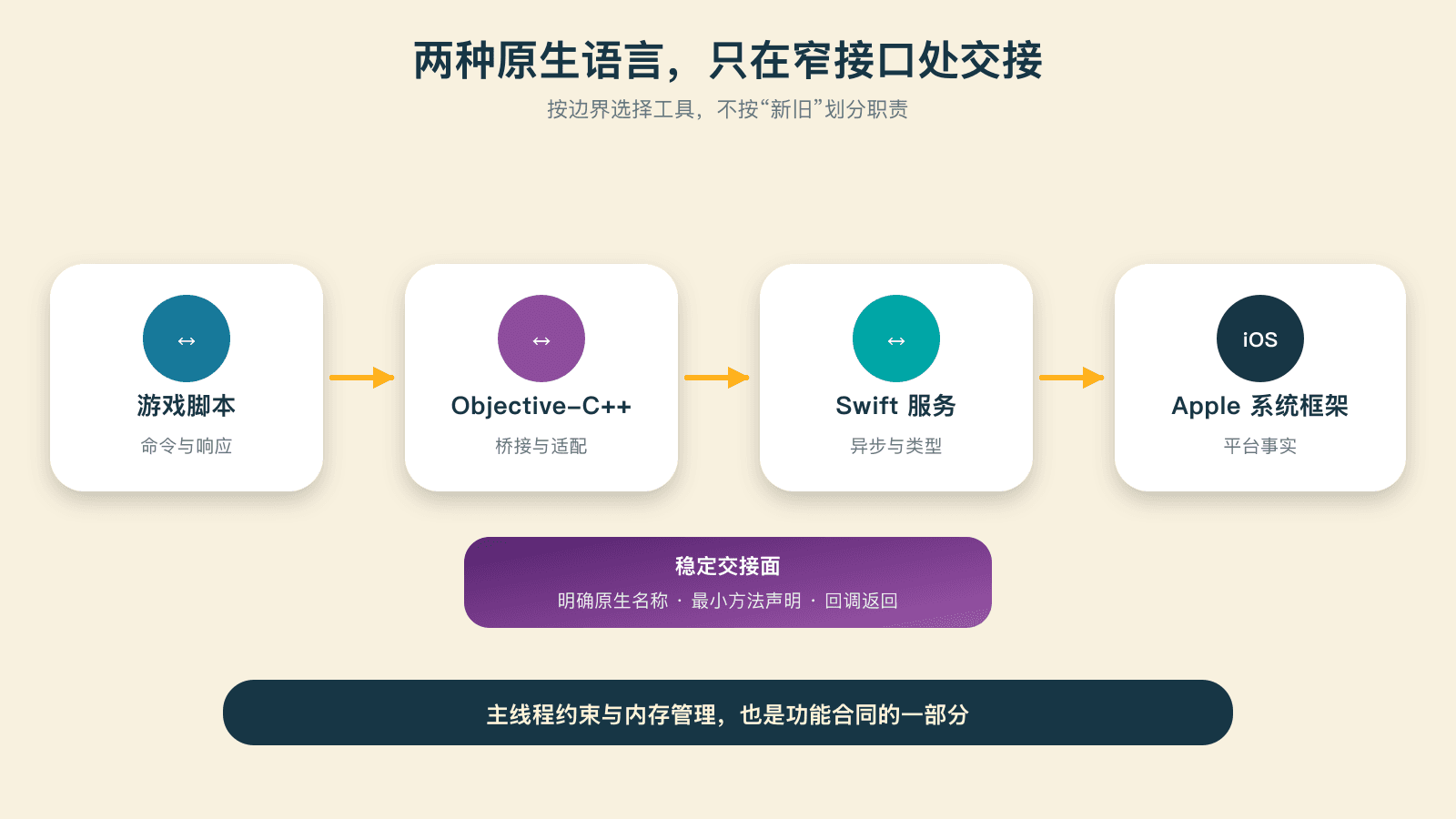 Objective-C++ 与 Swift 只在窄接口处交接