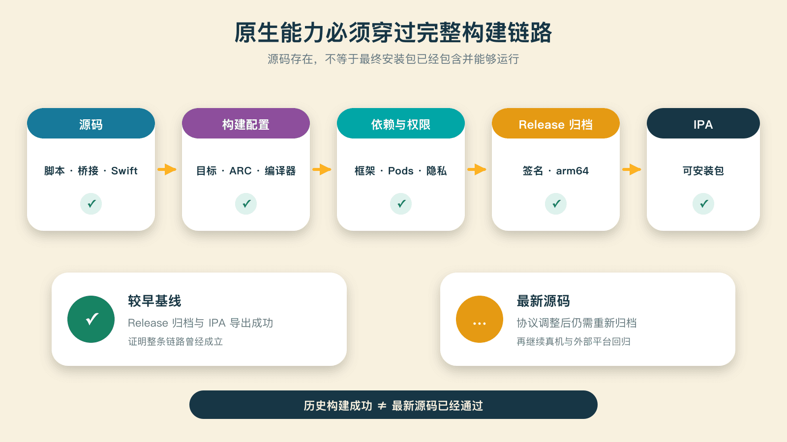 原生能力必须穿过完整构建链路