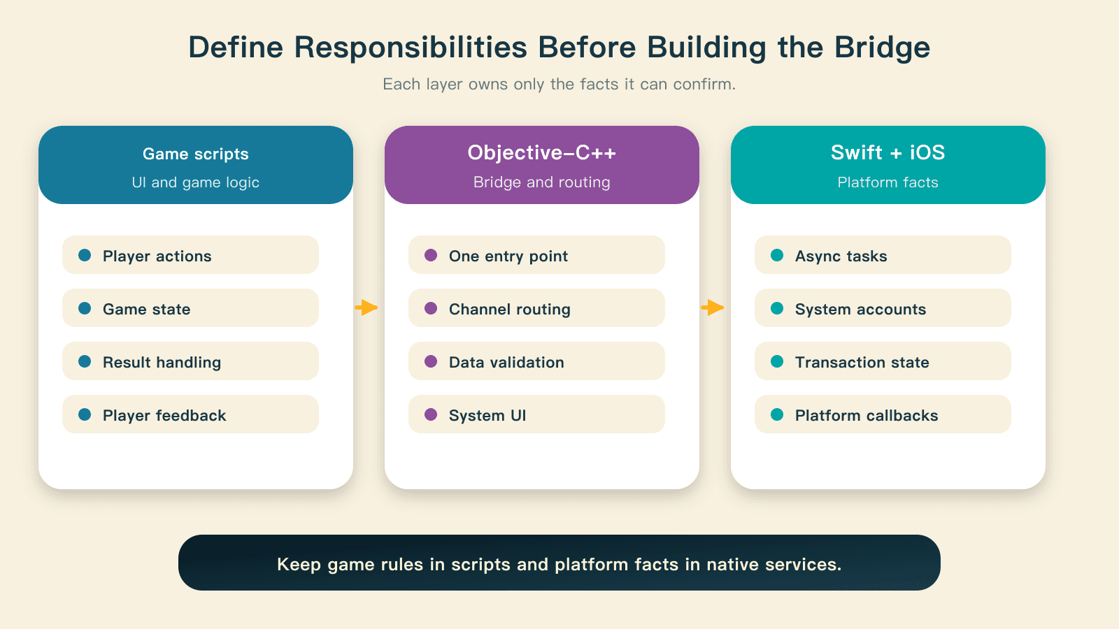Responsibilities of game scripts, native routing, and iOS services