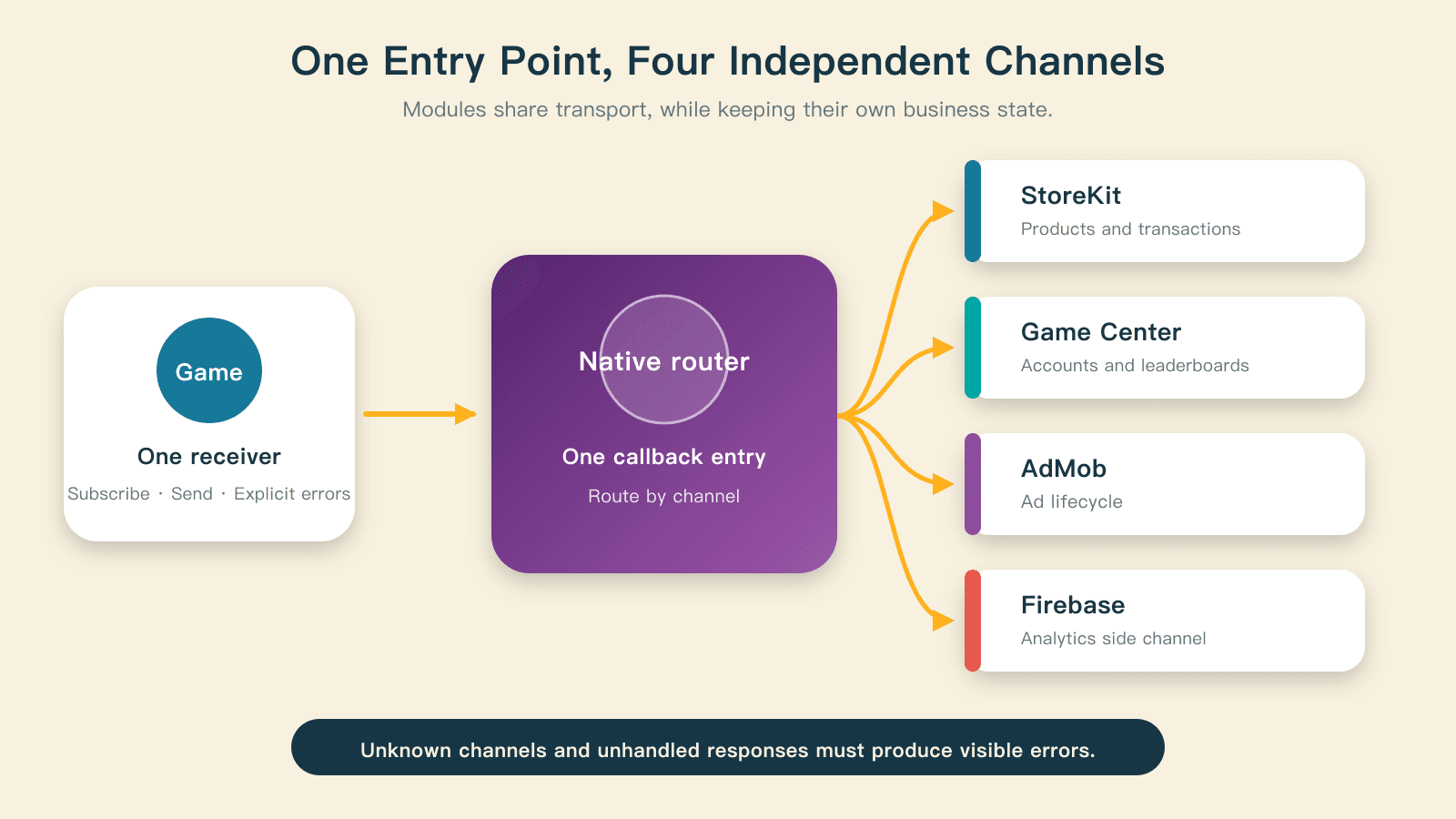One bridge entry routes messages to four native services