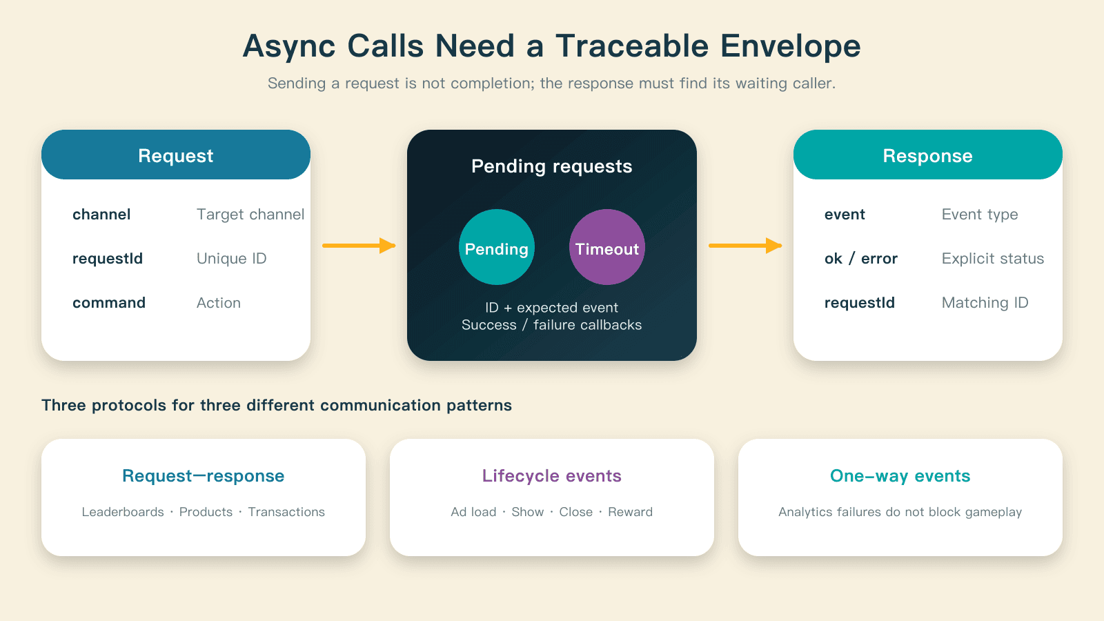 Request IDs connect asynchronous responses to pending callers