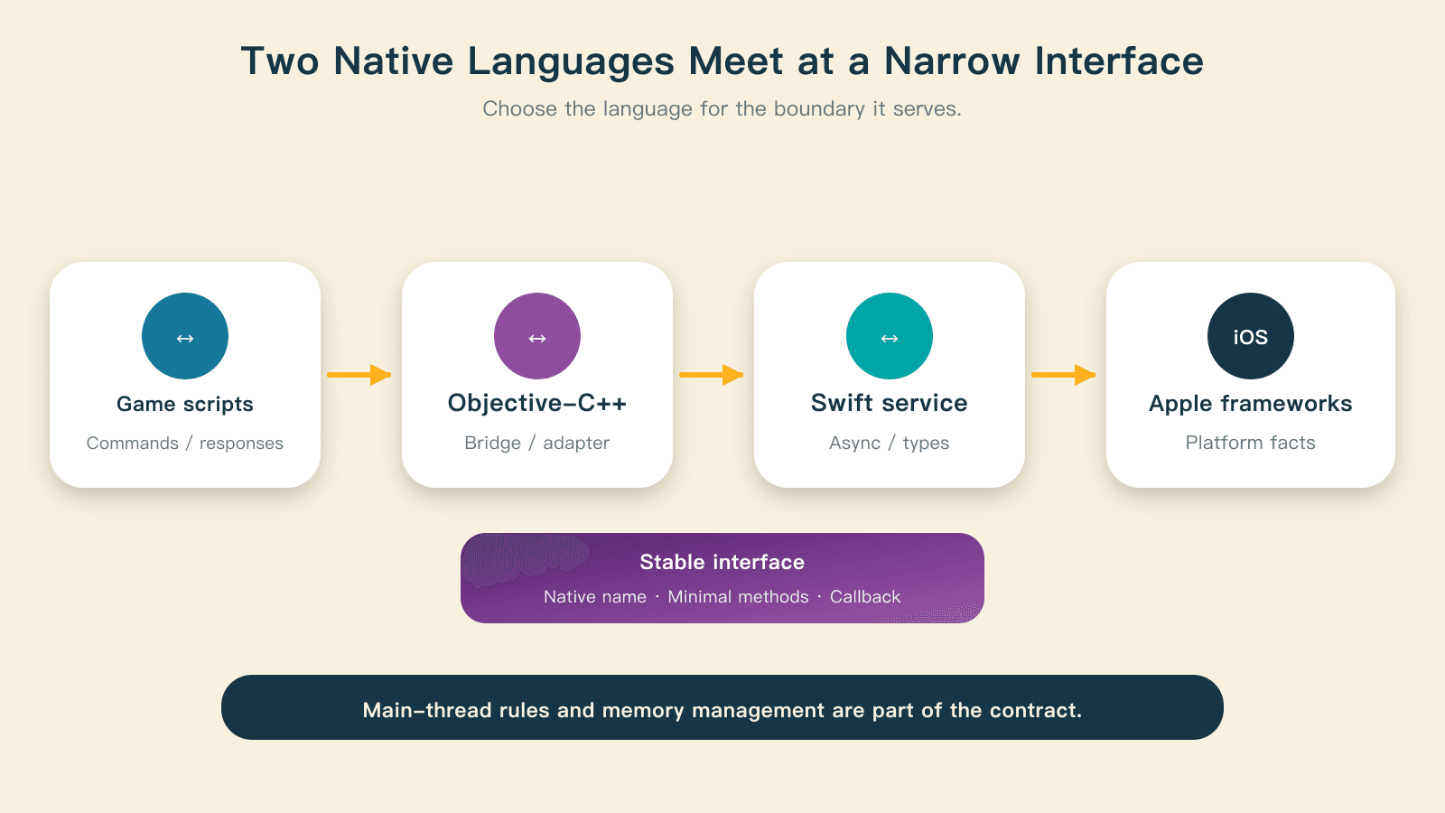 Objective-C++ and Swift communicate through a narrow interface