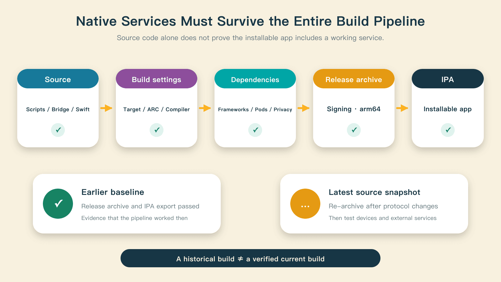 Native services pass through source, configuration, dependencies, and archiving