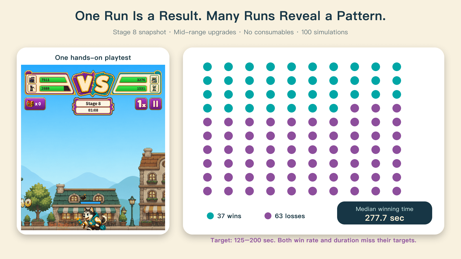 One favorable playthrough can conceal a 37% simulated win rate and a winning median duration above the target range.