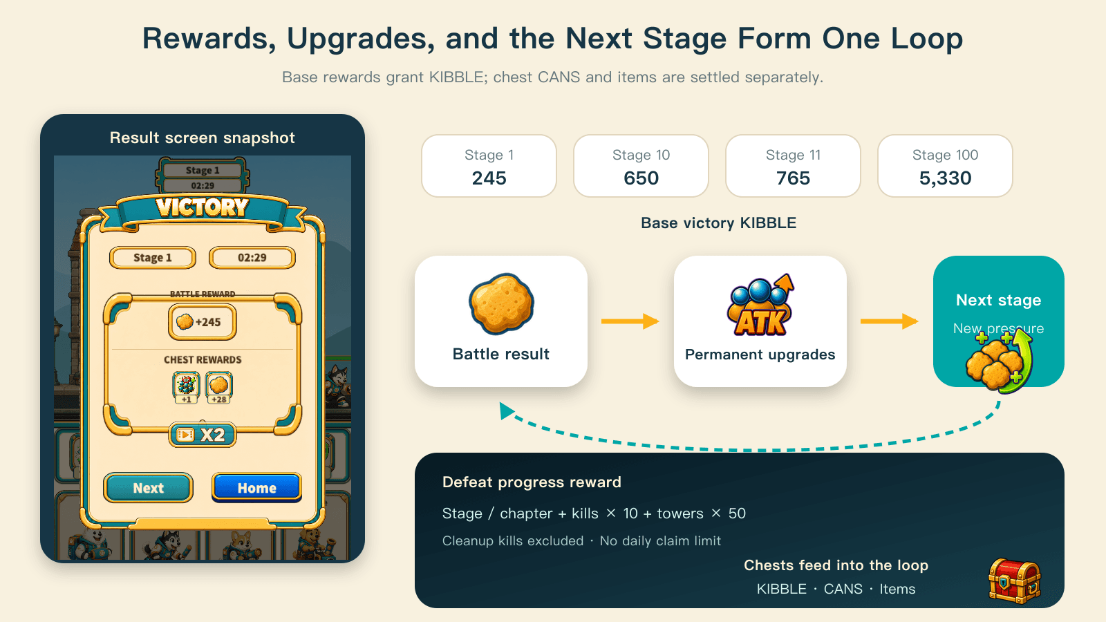 Battle rewards fund upgrades, and those upgrades change the next battle within one economic loop.