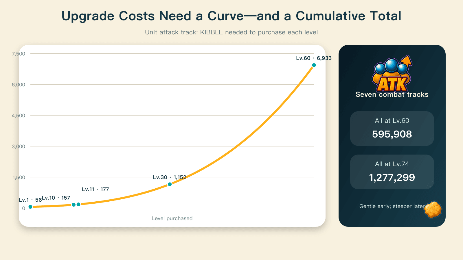 The upgrade curve must be judged through both individual prices and the cumulative cost of a useful upgrade profile.