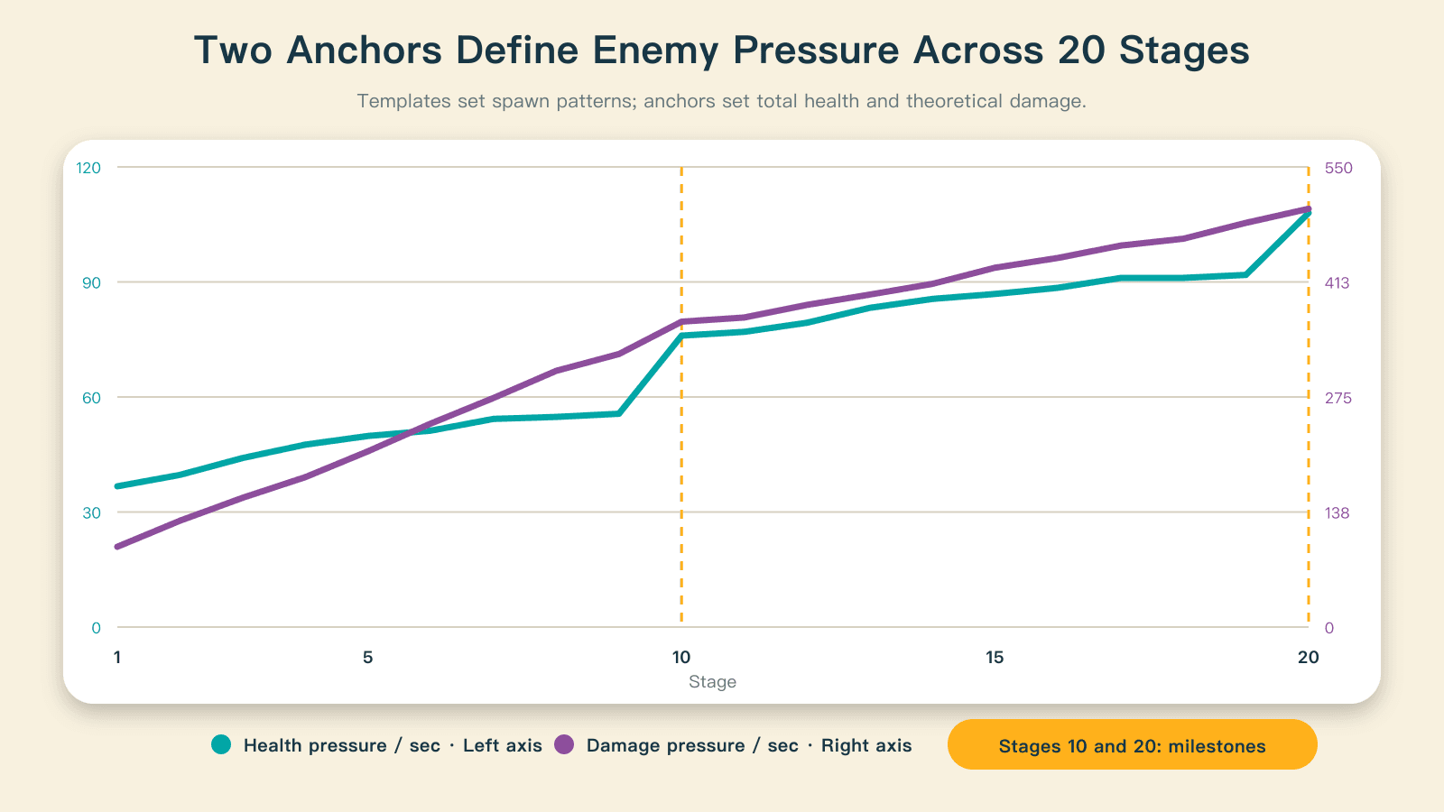 Health and damage pressure anchors for the first twenty historical stages, including the increases around the chapter bosses.