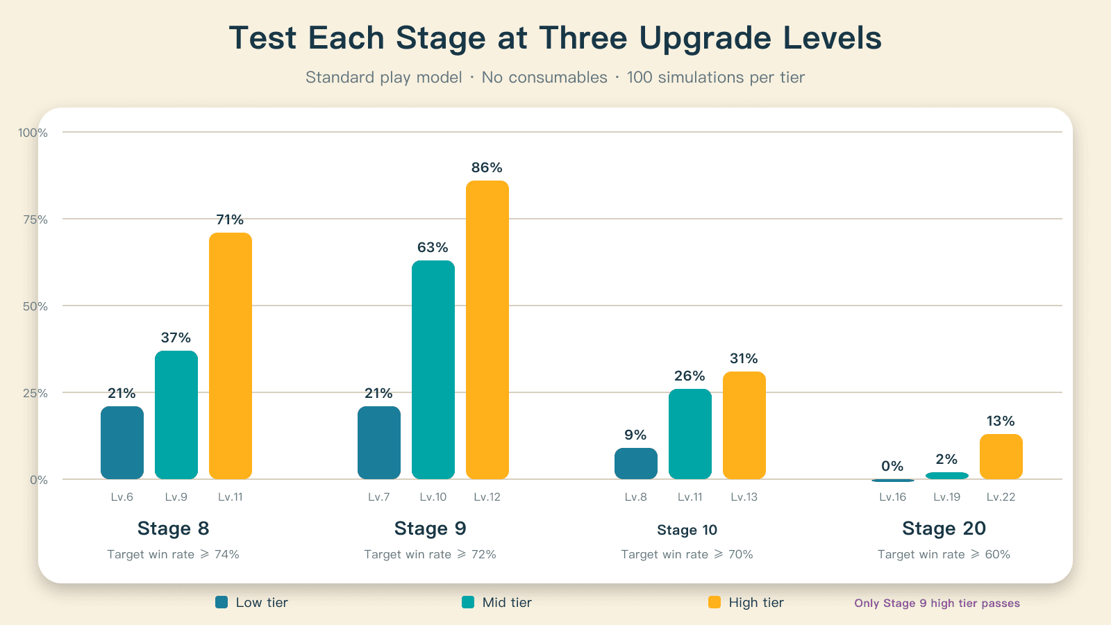 Minimum, middle, and maximum upgrade profiles do not improve every stage at the same rate.