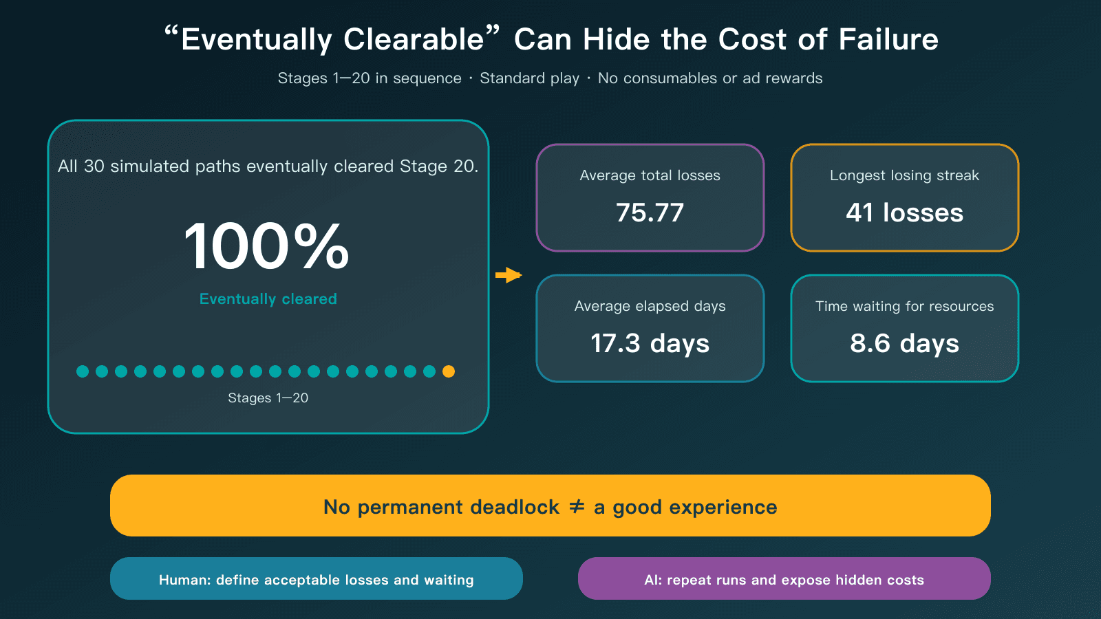 A 100% eventual completion rate hides cumulative defeats, long losing streaks, and time spent waiting for resources.