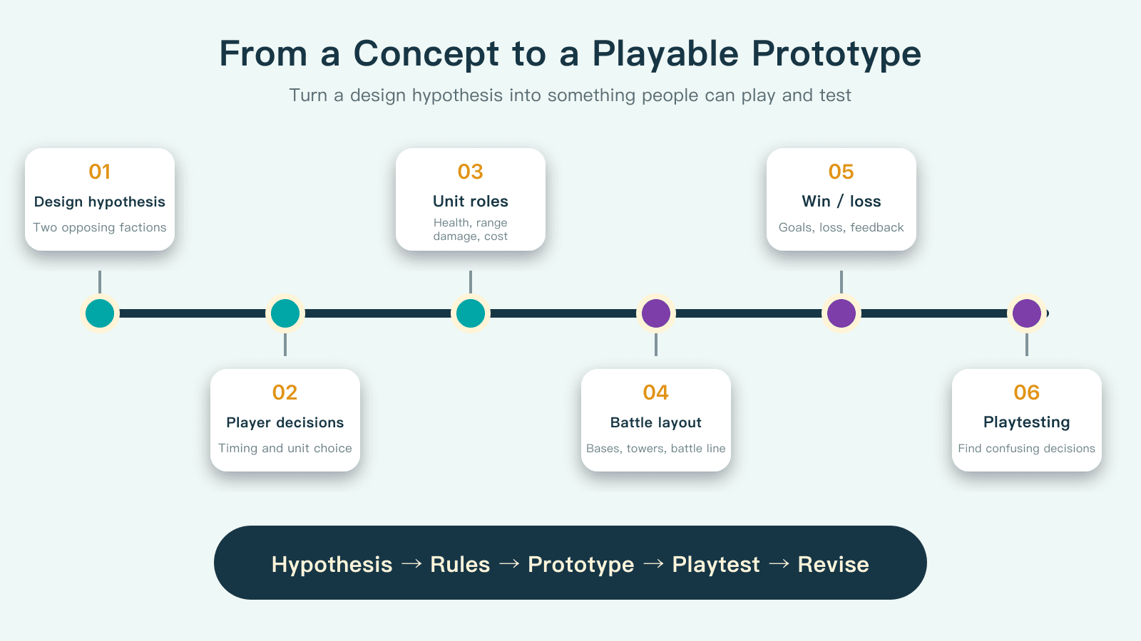 From idea to battle: state the design hypothesis, identify repeated decisions, define unit roles and battlefield relationships, implement the rules, and test the resulting loop through play.