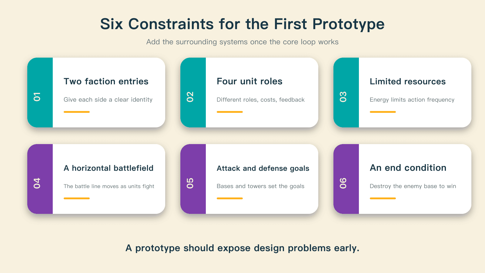 Six prototype constraints: two faction entry points, four unit roles, limited energy, a horizontal battlefield, clear attack and defense goals, and an end condition.