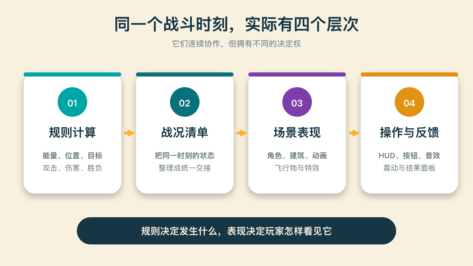同一战斗时刻的四个层次