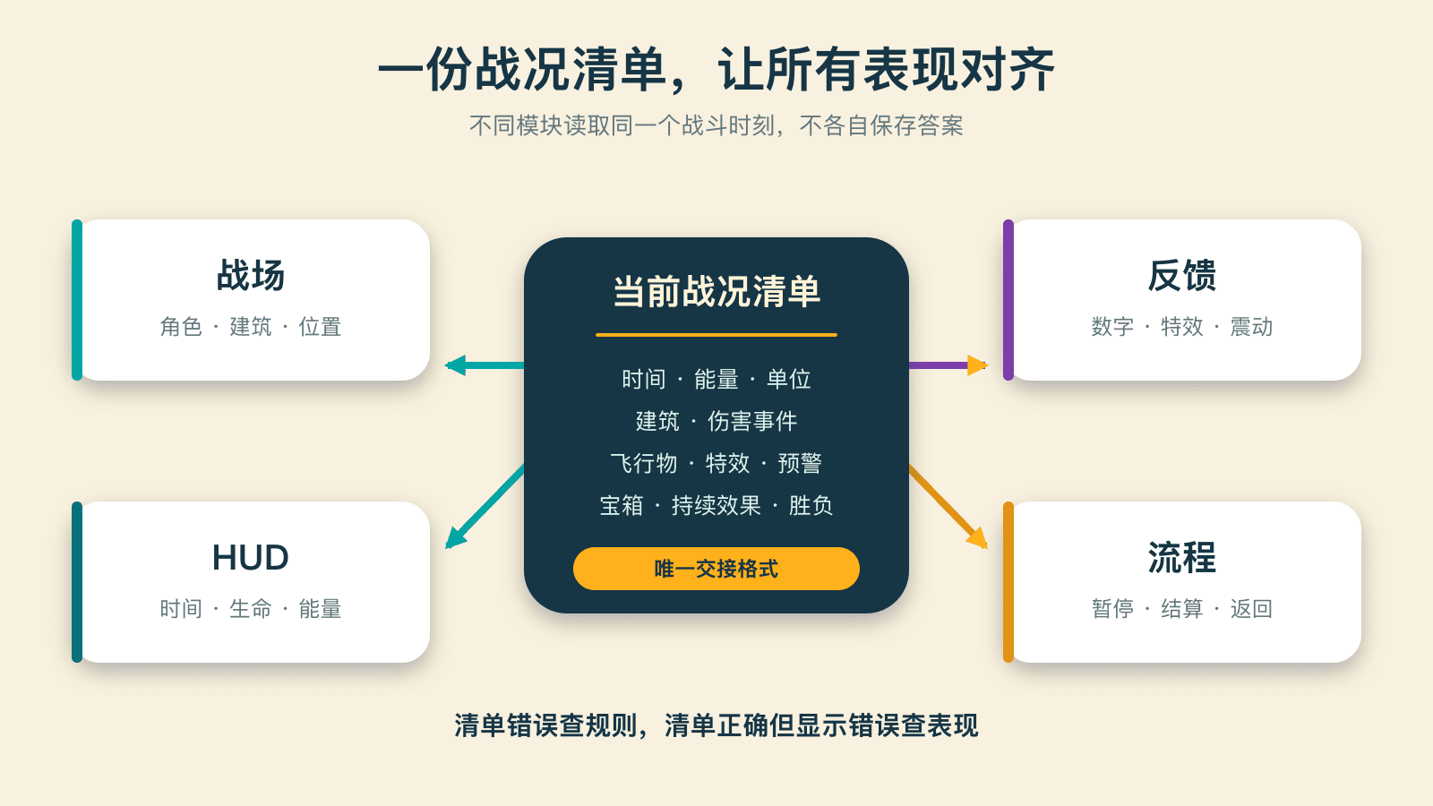 一份战况清单同时驱动画面、HUD 和反馈