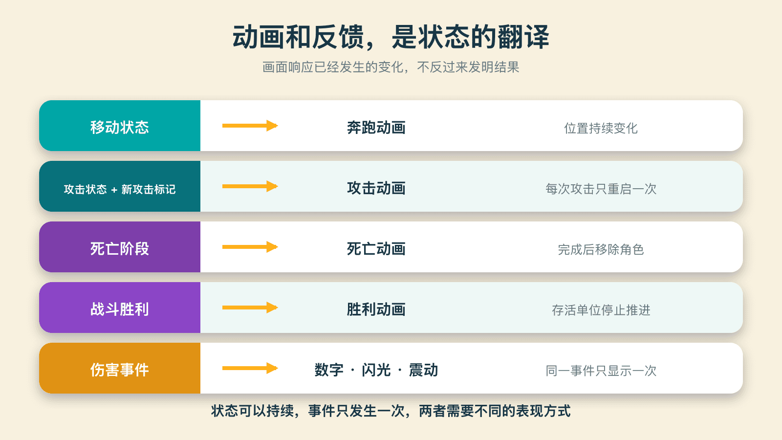 单位状态怎样被翻译成动画与反馈