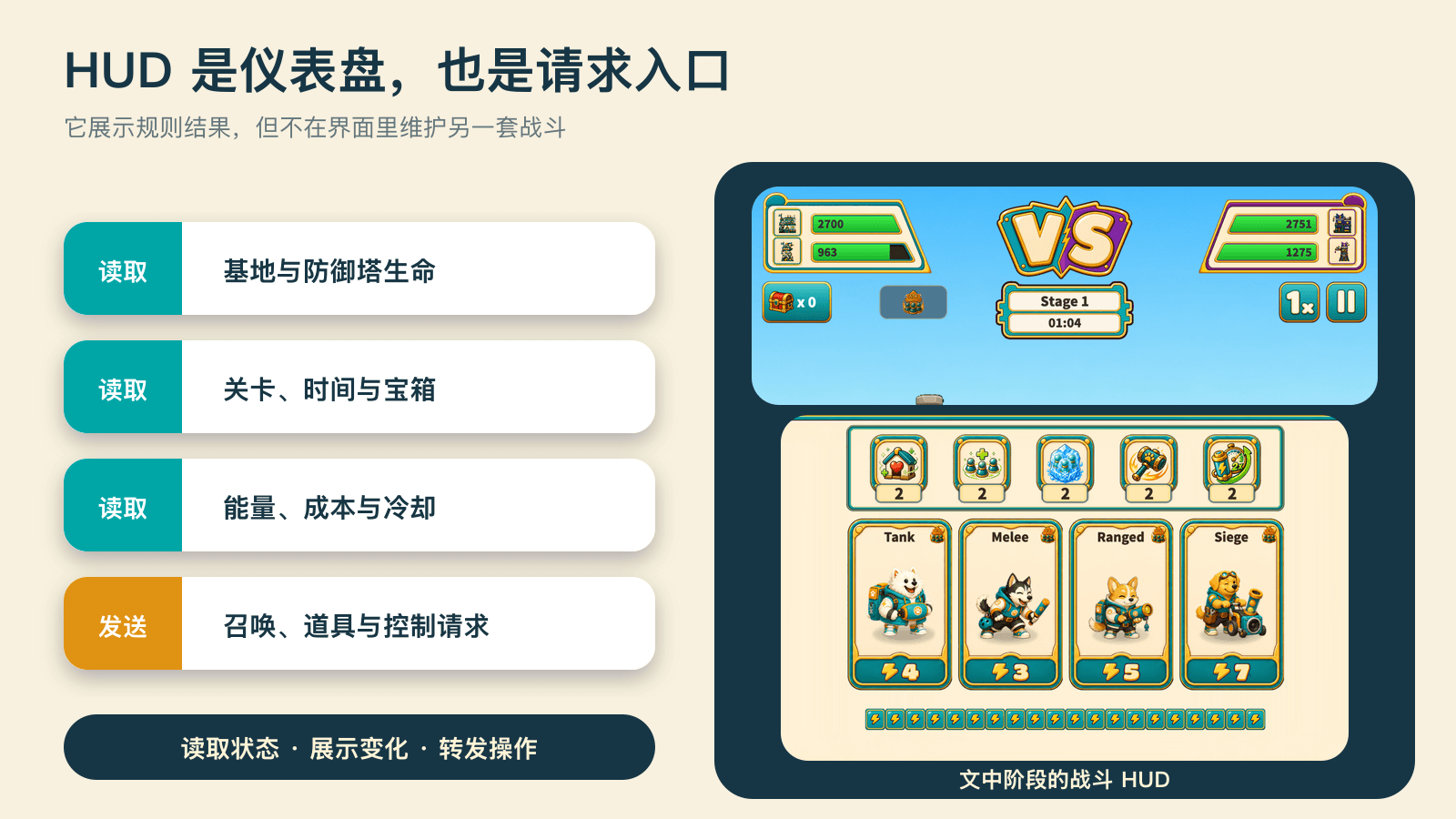 HUD 读取状态,并把操作送回规则层