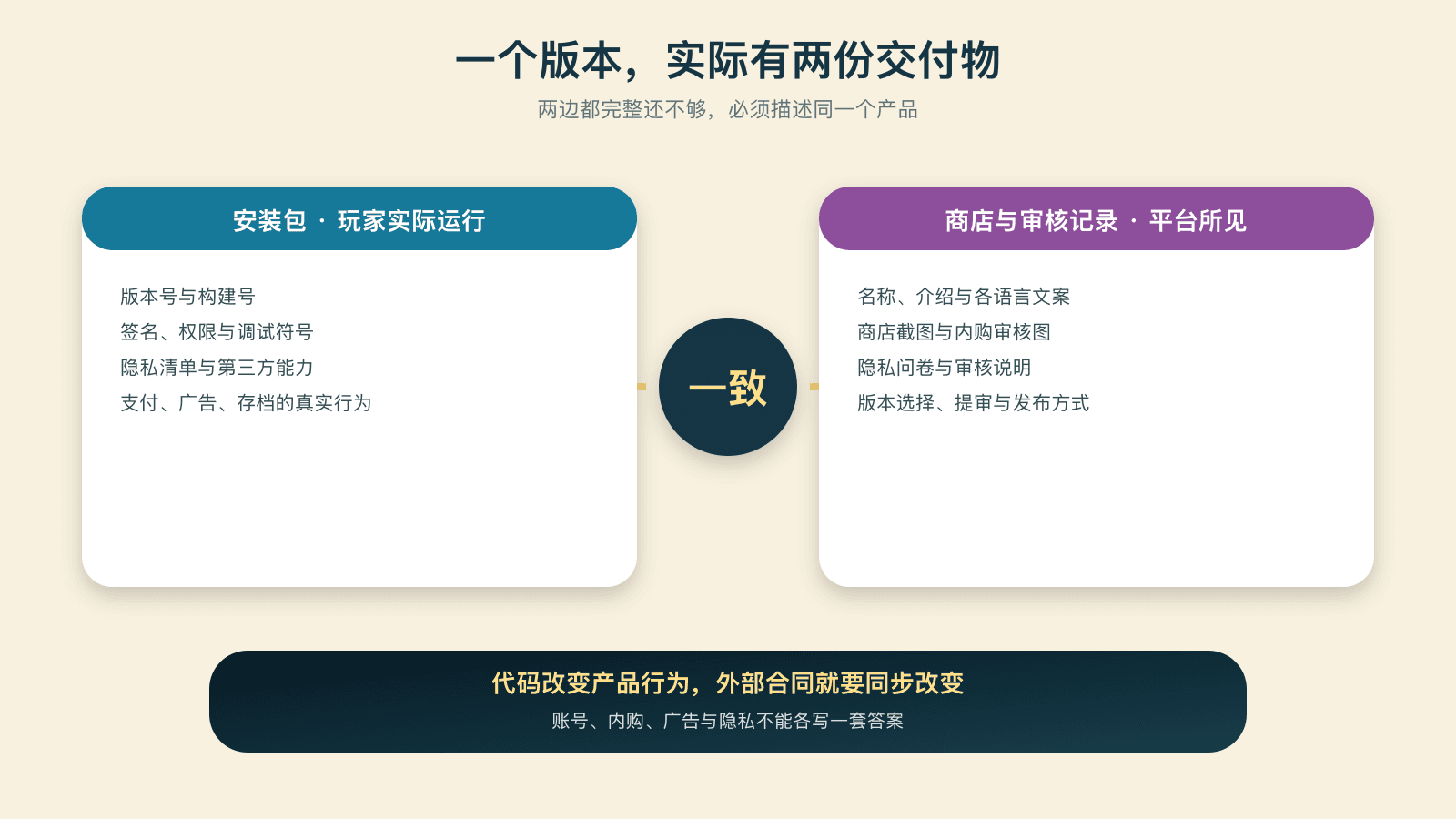 一个版本的两份交付物