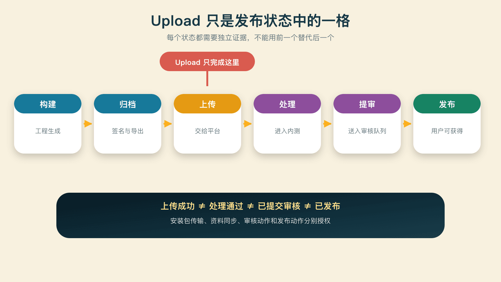 上传与提审之间的状态