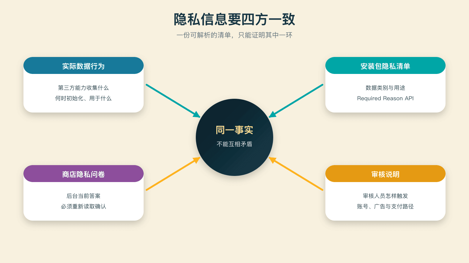 隐私信息的四方一致