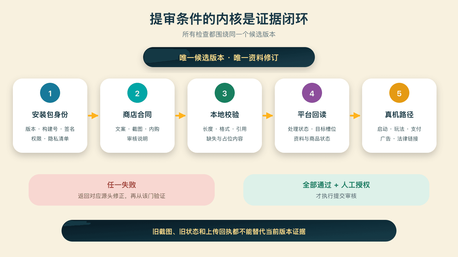 候选版本的提审证据闭环