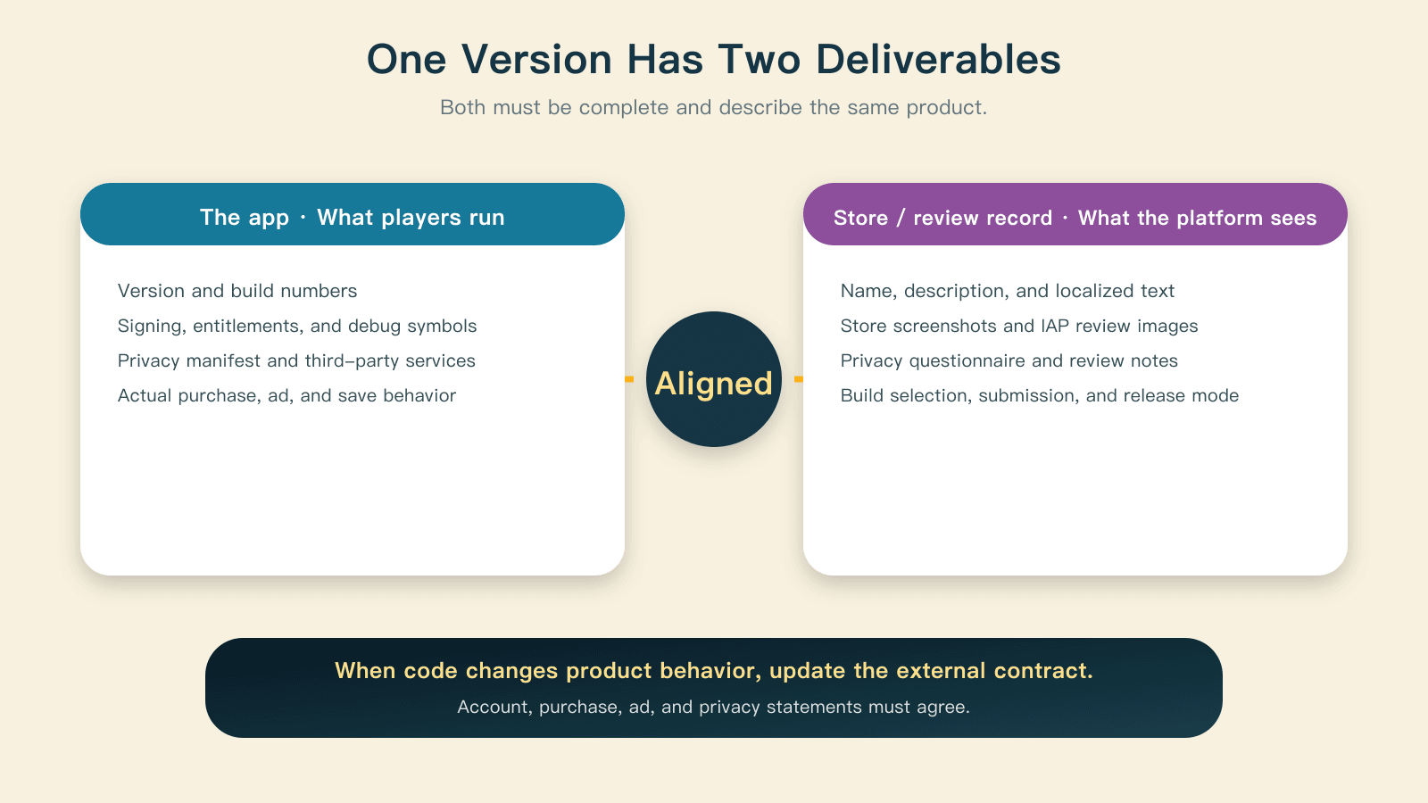 The installed app and the platform record are two deliverables for one version