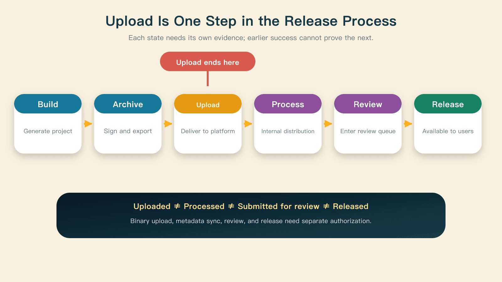 Build, archive, upload, processing, review, and release are distinct states