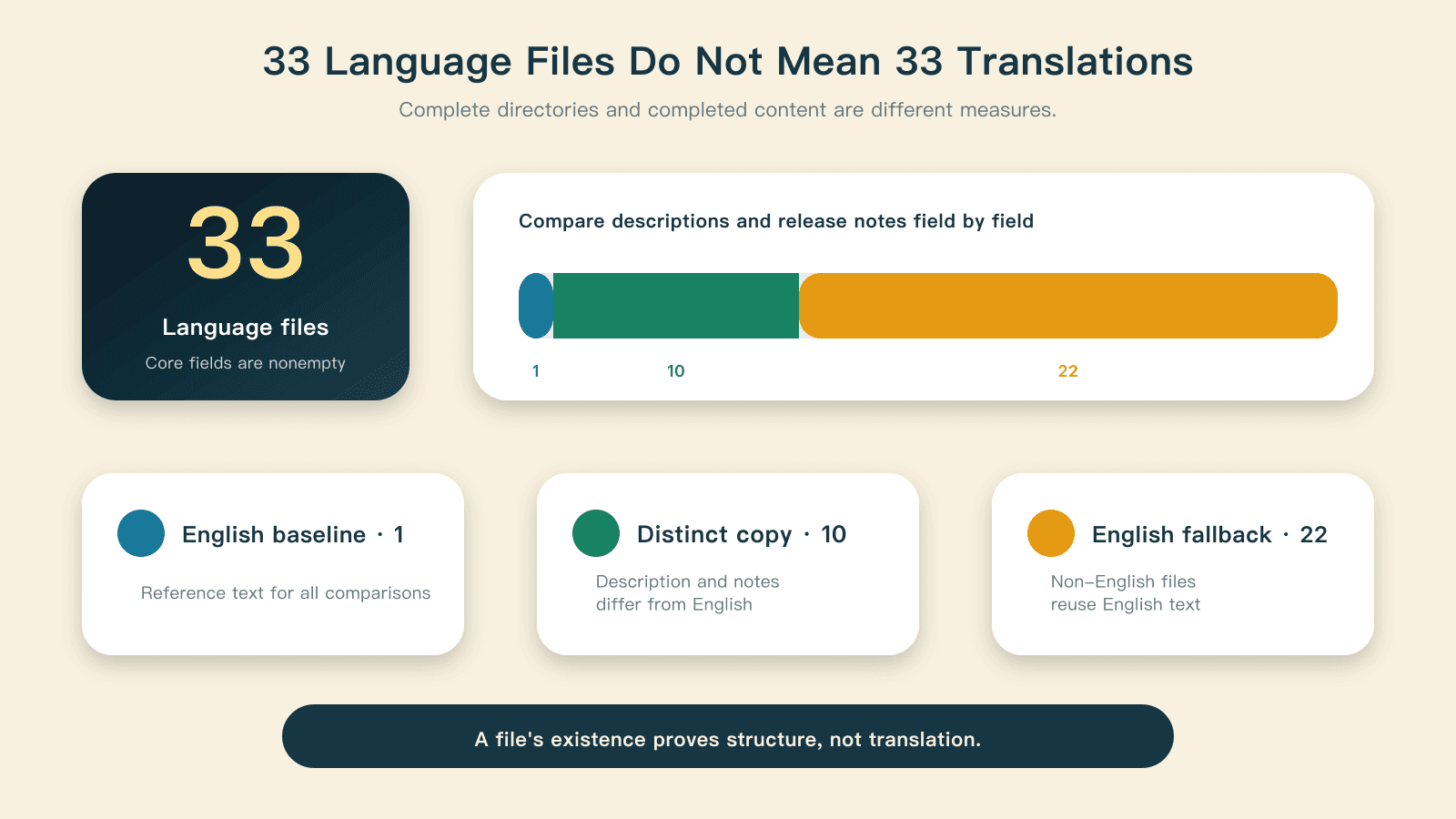 Thirty-three language files contain one English baseline, ten distinct copies, and twenty-two English fallbacks