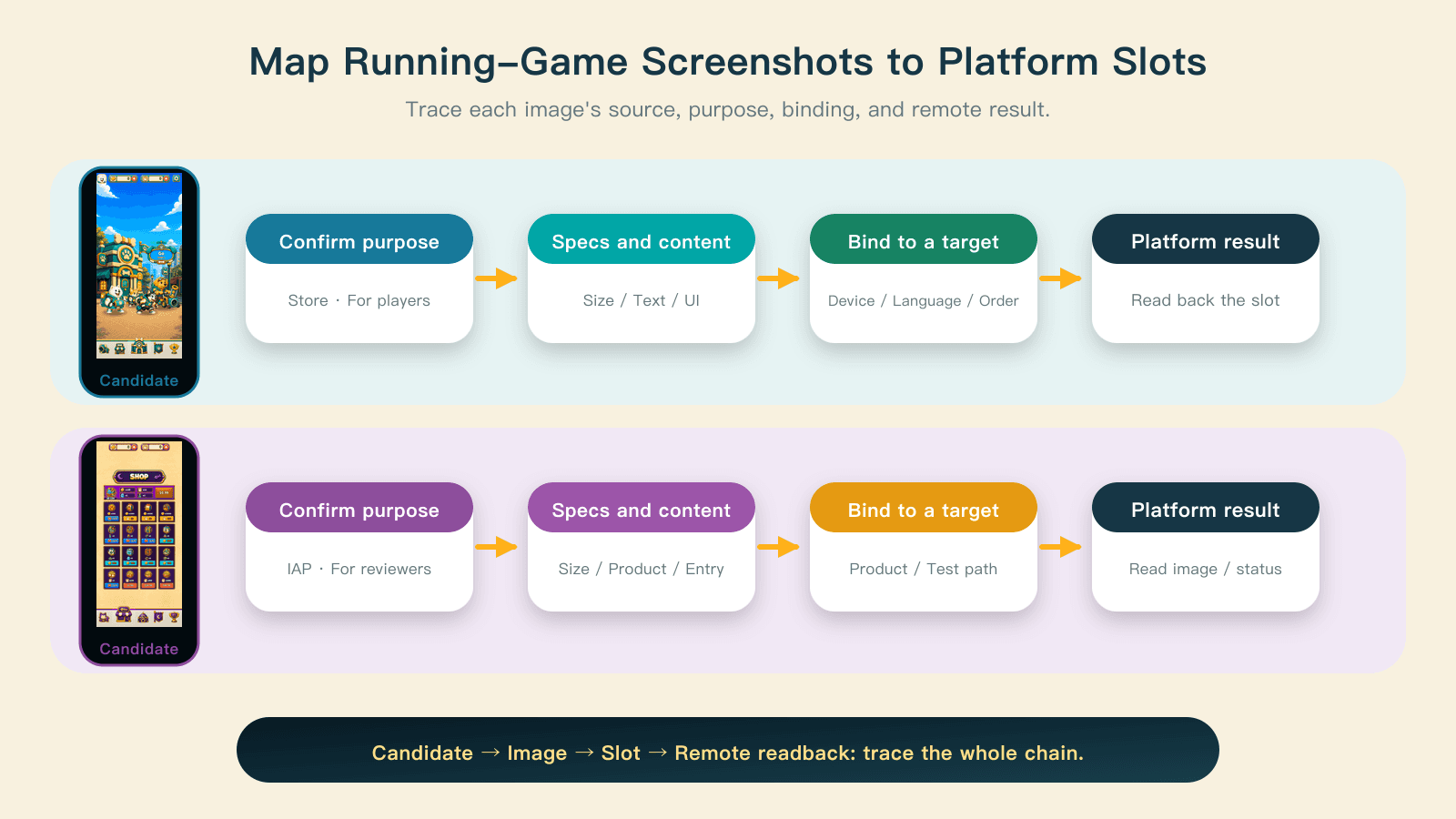 Map candidate screenshots to purpose, specifications, bindings, and platform results