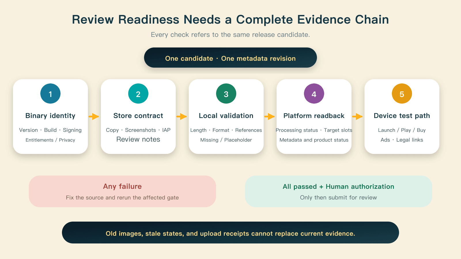 Five review-readiness gates refer to one candidate and one metadata revision